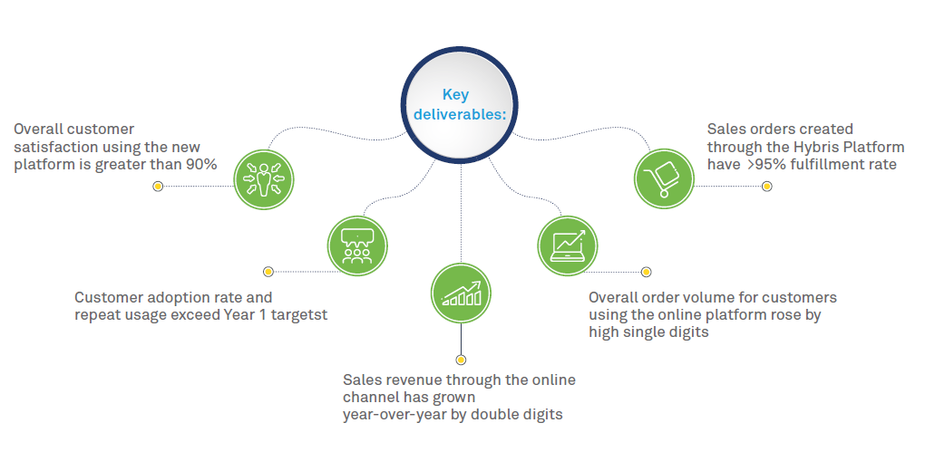 The digital advantage: How Levi Strauss & Co. redefined the B2B customer experience.