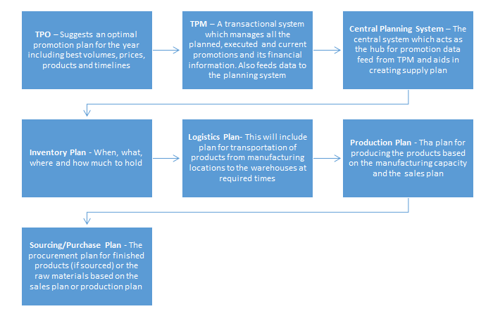 Trade Promotion Optimization to Improve Supply Chain Efficiency