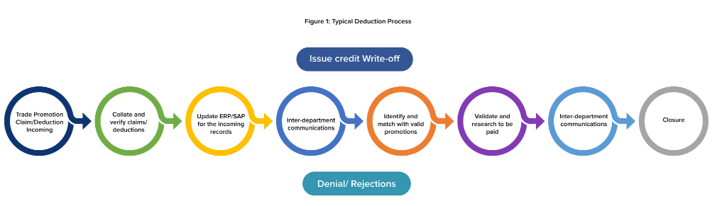 Roadmap to Automate Trade Promotion Processing for Consumer-Packaged Goods