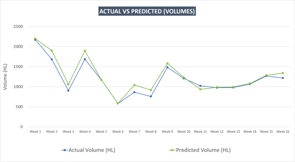 CPG Turning to AI for Effective Sales and Spending