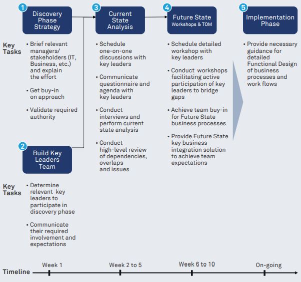 How to build a strong  foundation for digital  transformation