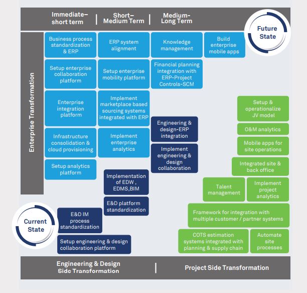 How to build a strong  foundation for digital  transformation