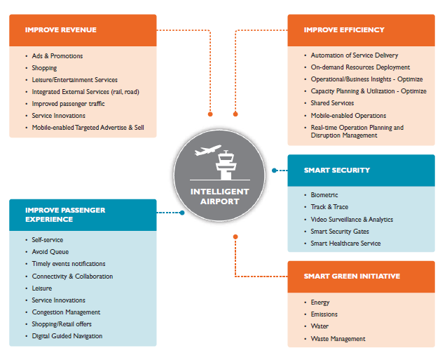 Intelligent Airports - Your Runway to Success