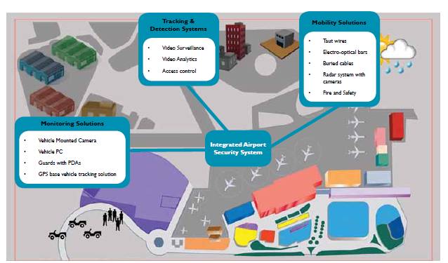 Creating Smarter, Secure Airports: The Shift to Integrated Security