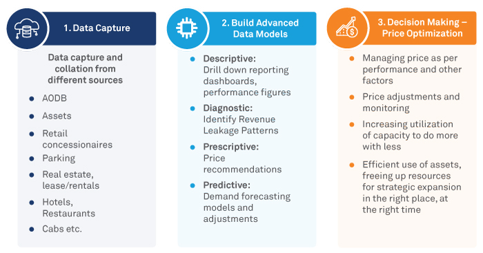 The untapped potential of Revenue Management in Airports