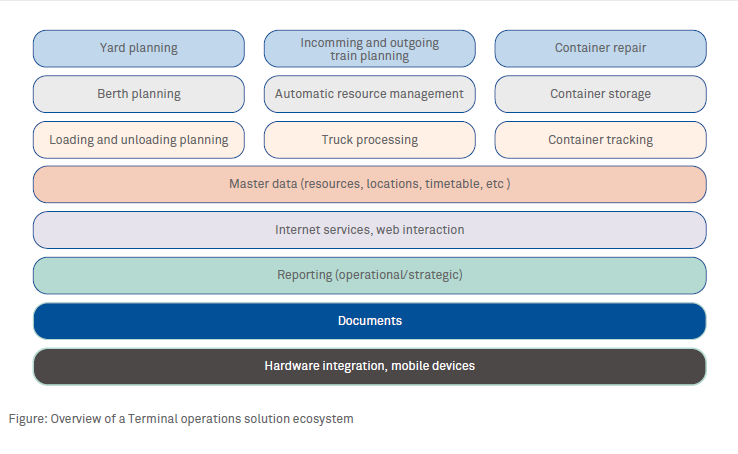 Wipro’s Connected Port Suite