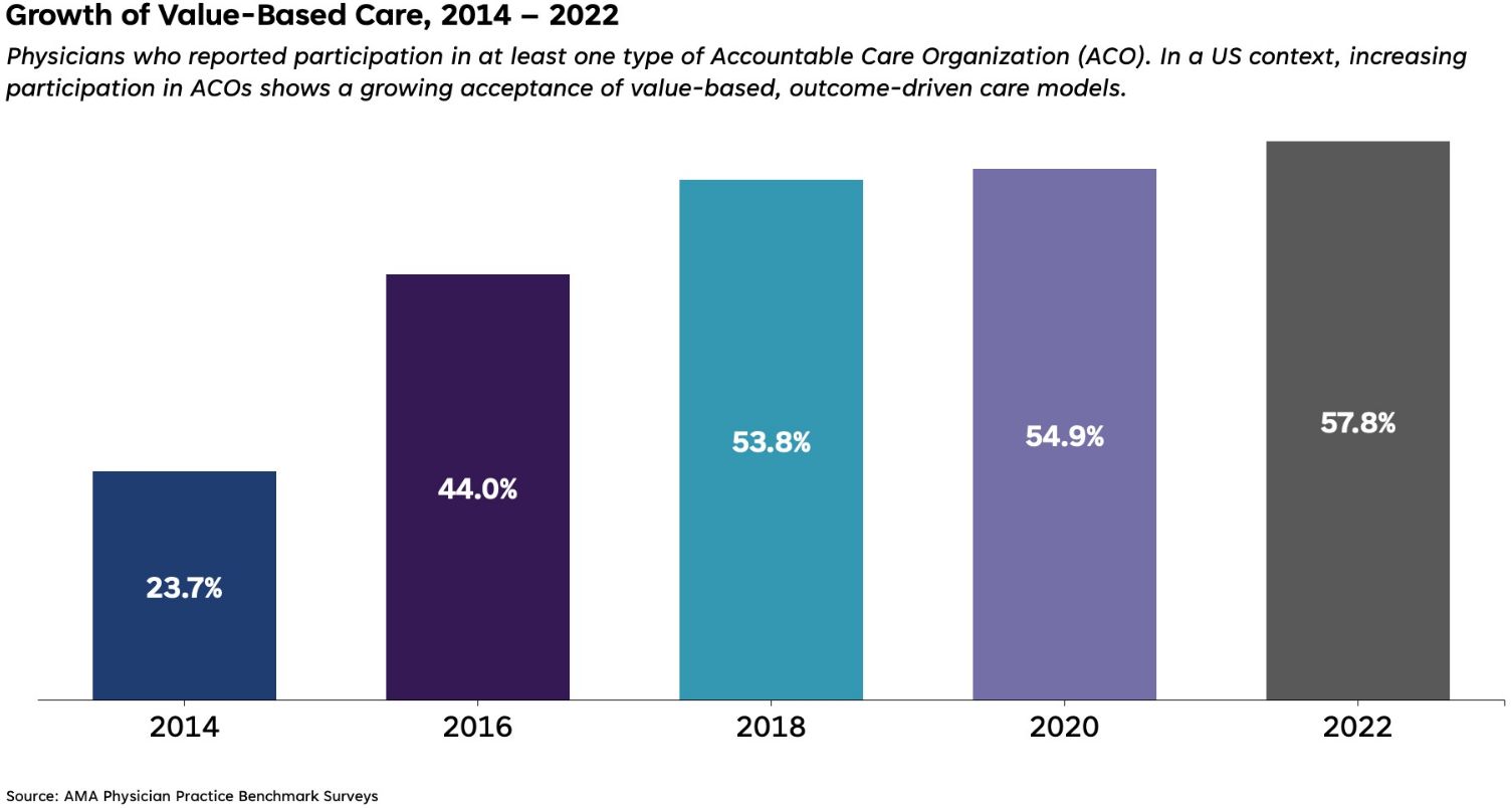 Why Value-Based Care’s Moment Has Finally Come for Healthcare Providers