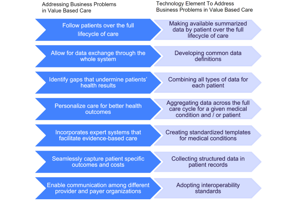 Value Based Care