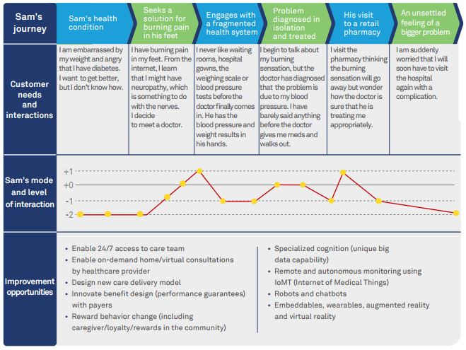 Population Health Management: Bending the curve with collaboration, access, and interoperability