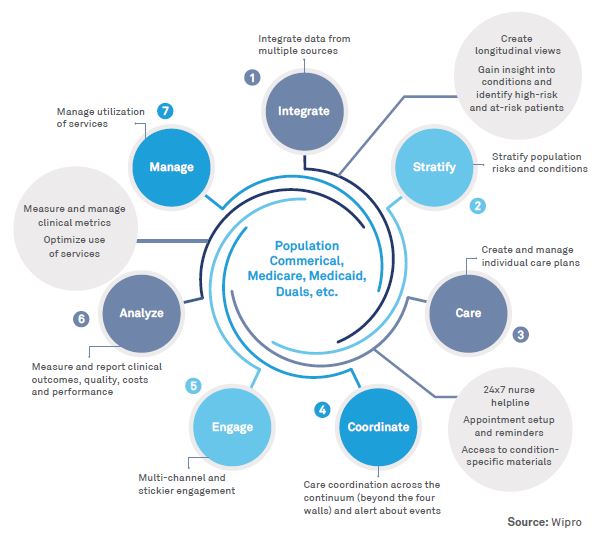 Population Health Management: Bending the curve with collaboration, access, and interoperability