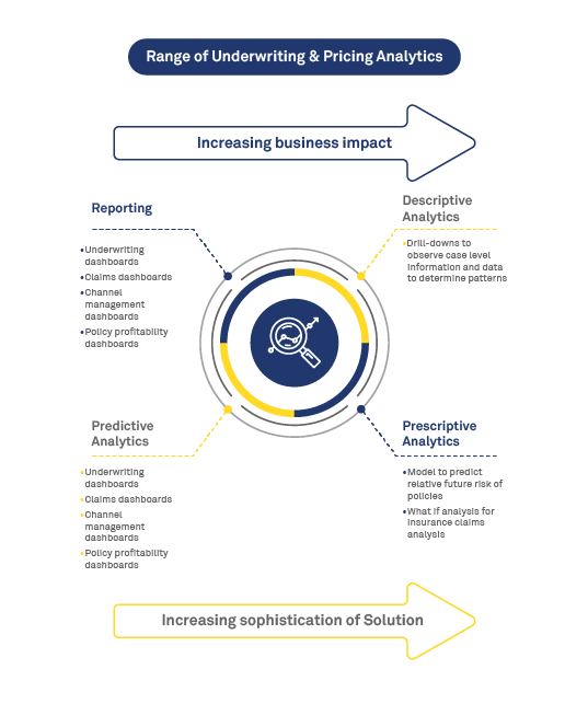 Underwriting Analytics