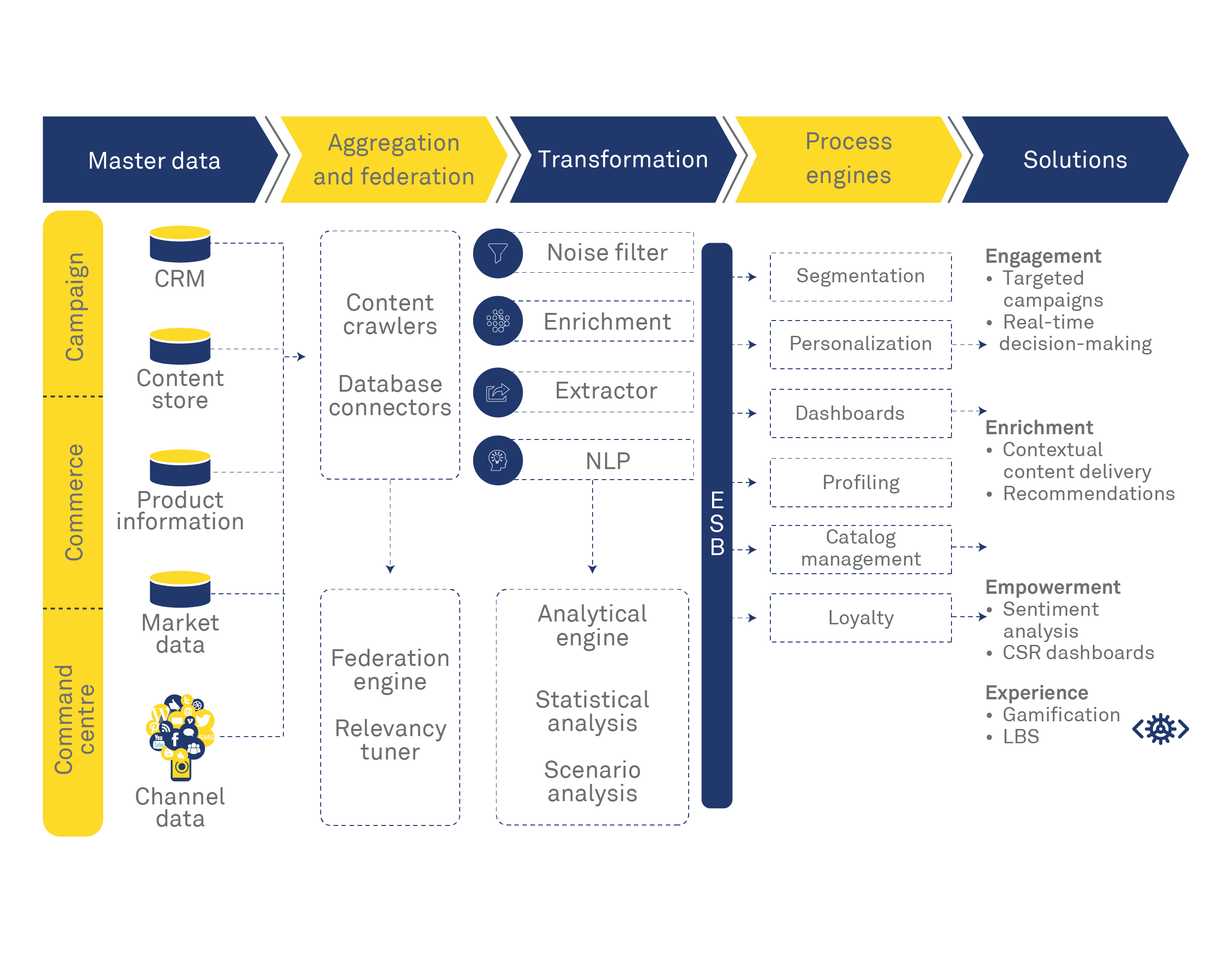 Digital Customer Experience Management