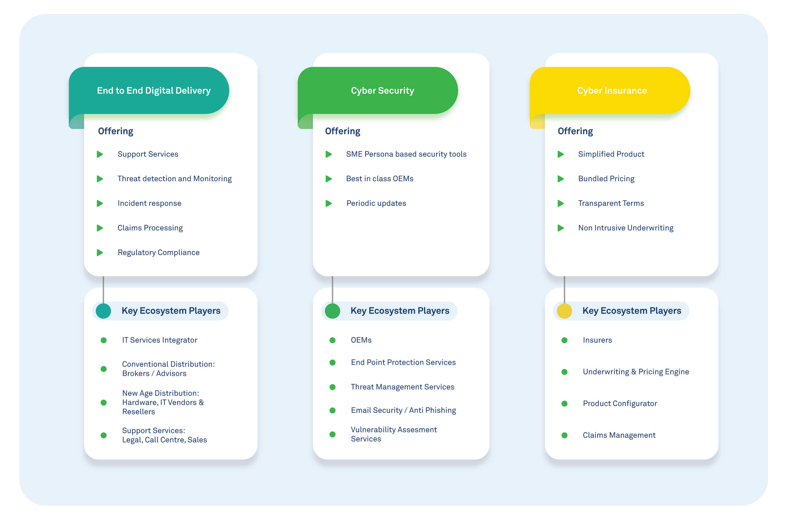 Figure 1: Cyber Security Ecosystem: Broad layout, services and key players 