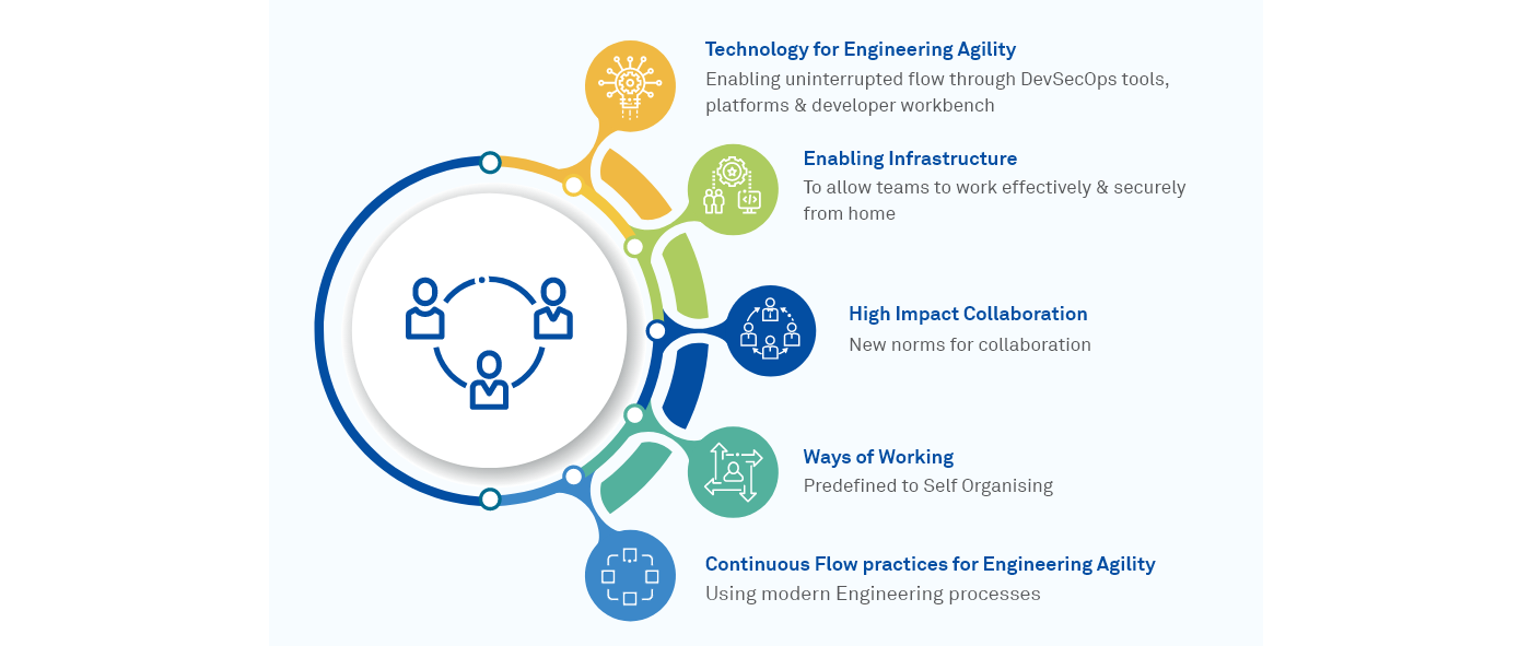 Wipro’s Agile Anywhere Framework