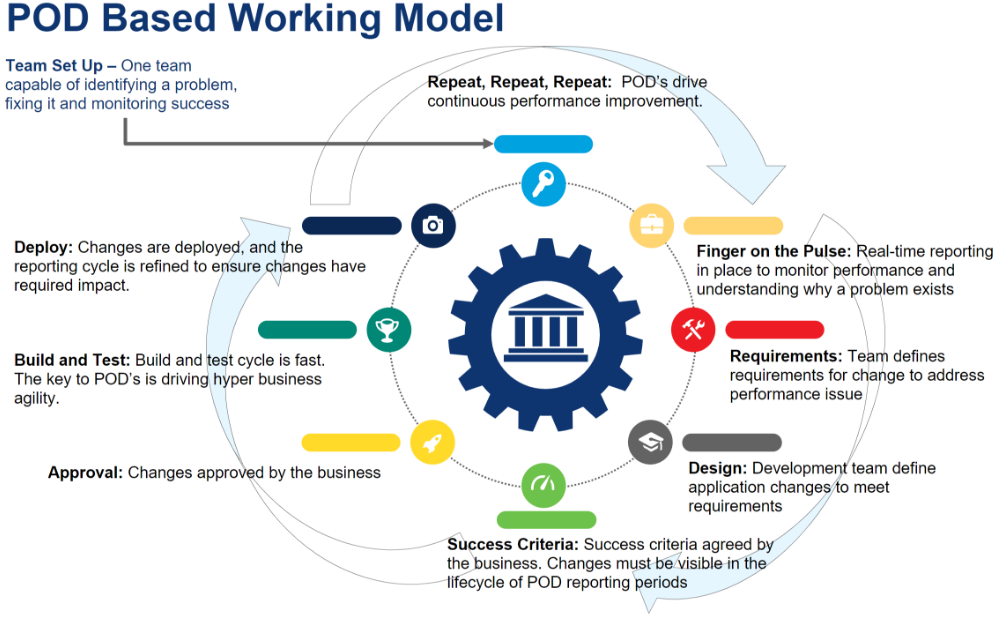 Agile Insurance: How Pod-Based Engineering Can Transform Process and Product