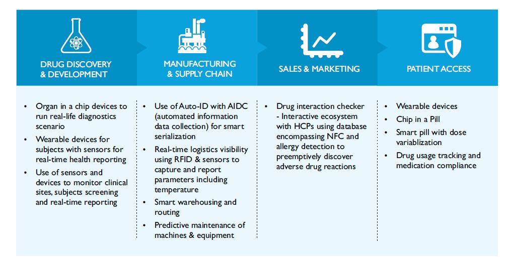 NextGen Pharma takes ‘Smart’ Strides with Internet of Things