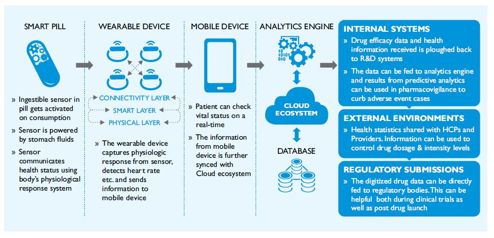 NextGen Pharma takes ‘Smart’ Strides with Internet of Things