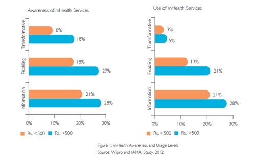 mHealth Adoption in India