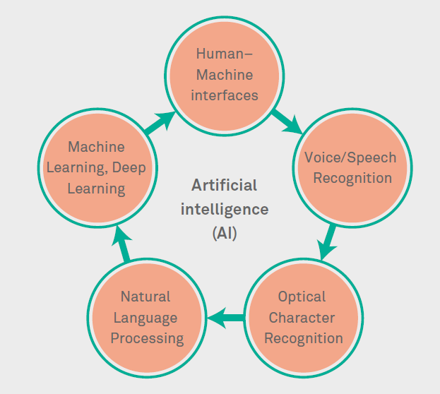 Artificial Intelligence, the silver bullet for speed in Clinical Development