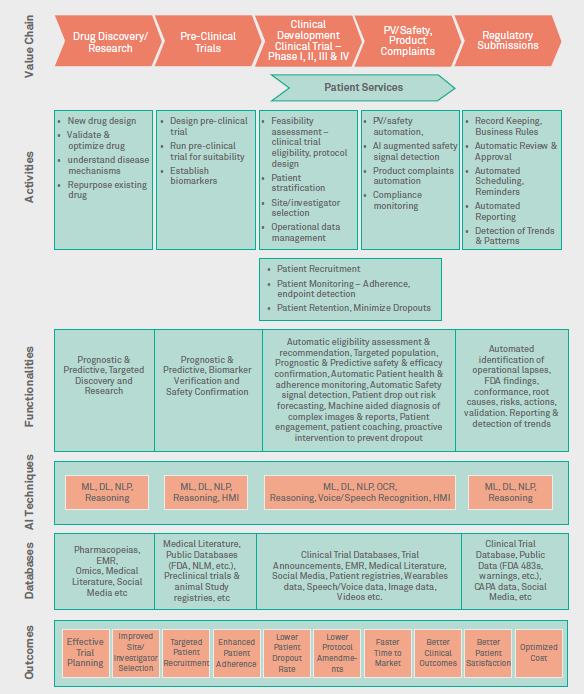 Artificial Intelligence, the silver bullet for speed in Clinical Development