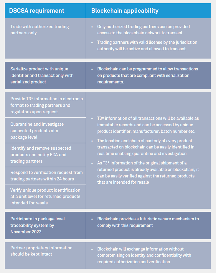 Blockchain: A Future- Proof Enabler of the Evolving Life Sciences Industry Paradigm