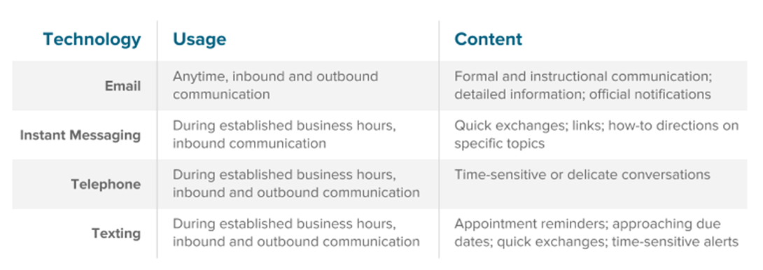 Developing a Communication Plan to Support Distance Education Students