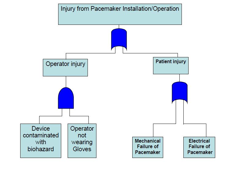 Basic Principles of Risk Management for Medical Device Design