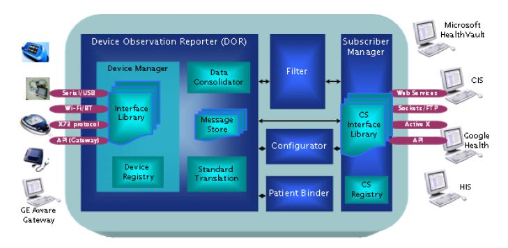 EMRGateway - Interoperability solution for medical devices