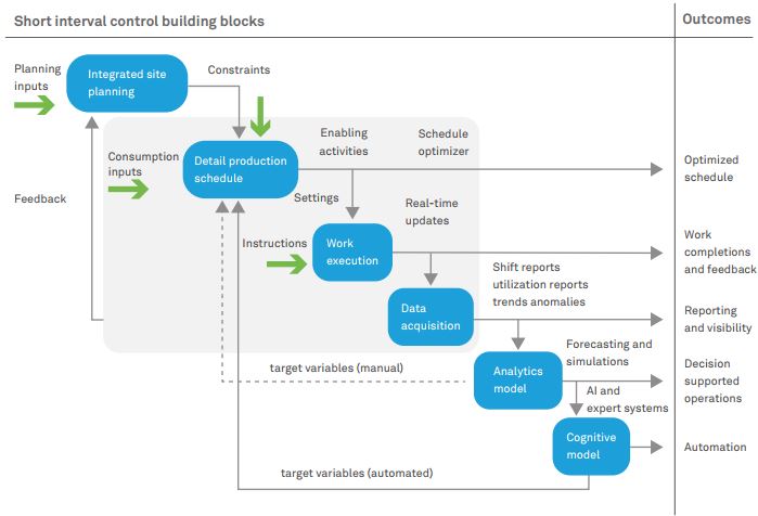 Digitizing mining through  short interval control