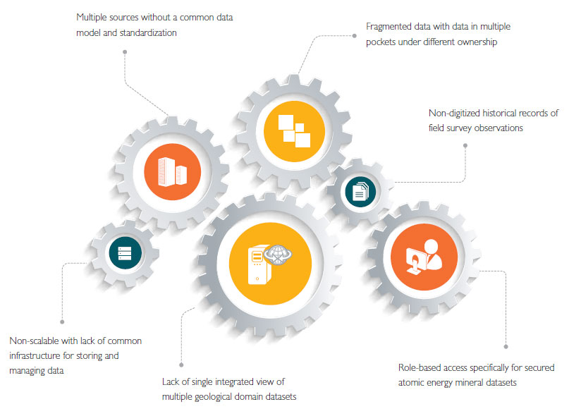 An Integrated Solution for Managing Exploration Data