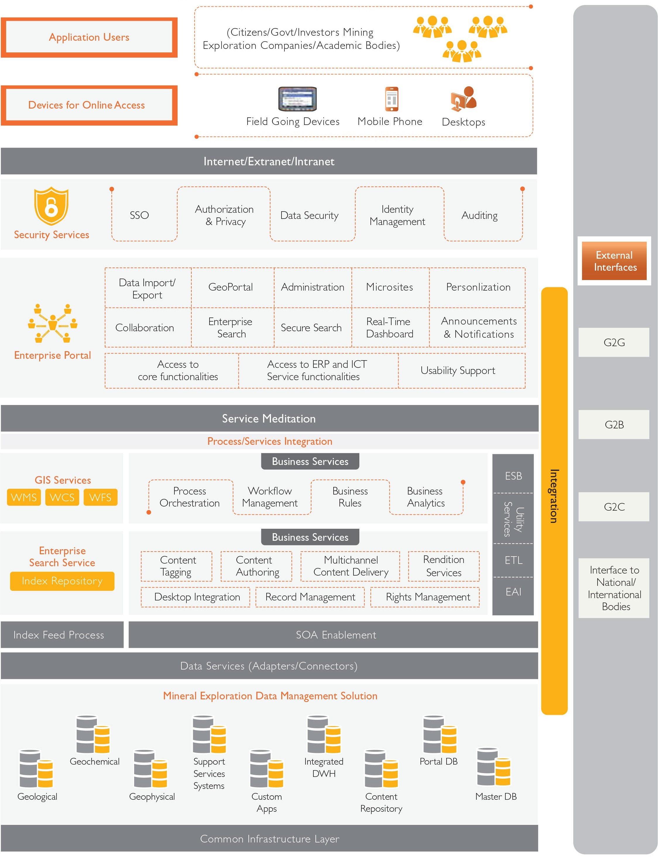 An Integrated Solution for Managing Exploration Data