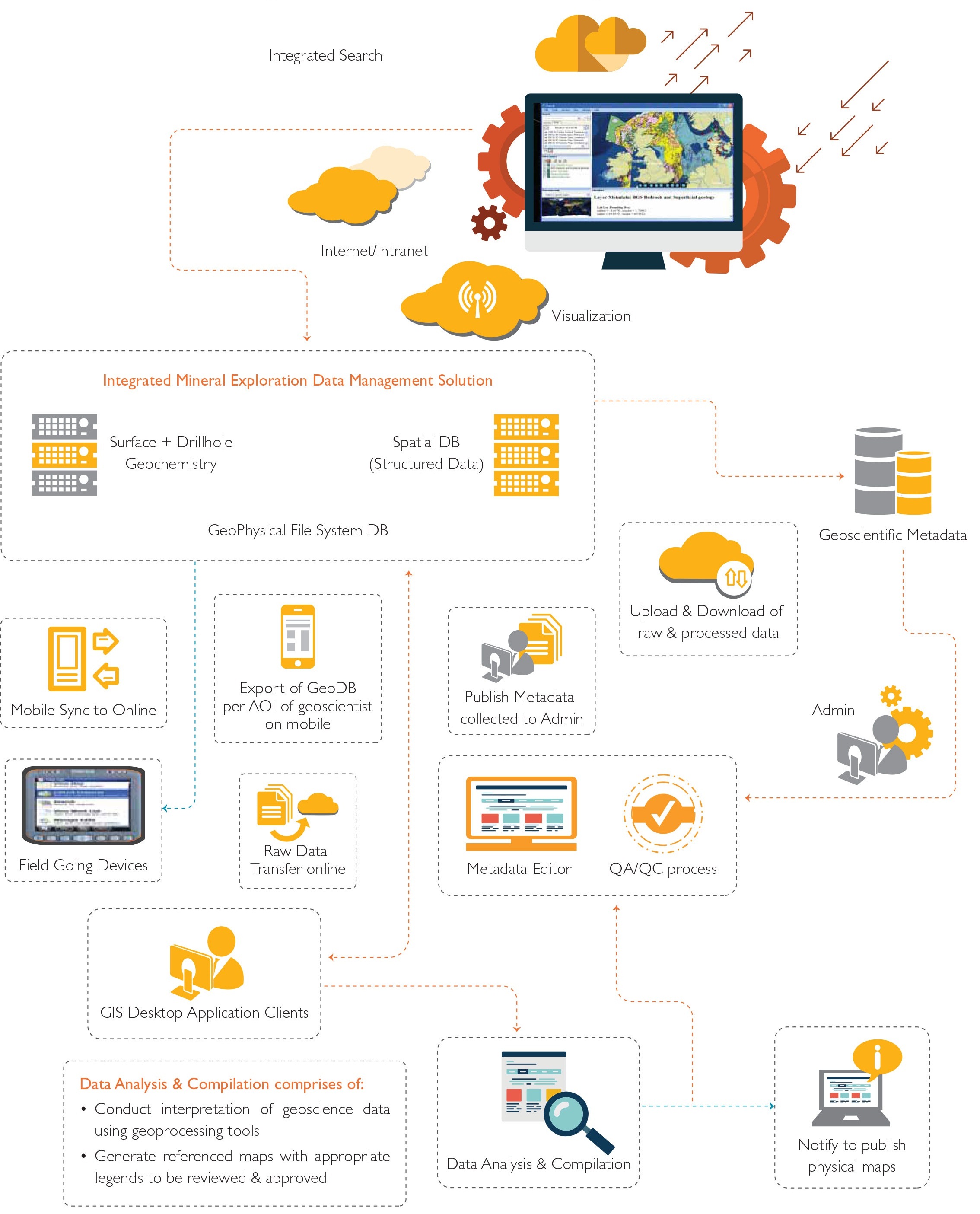 An Integrated Solution for Managing Exploration Data