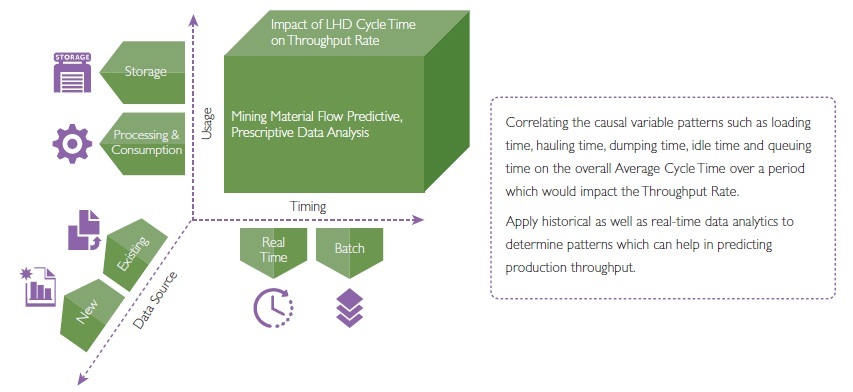 Application of Big Data Solution to Mining Analytics