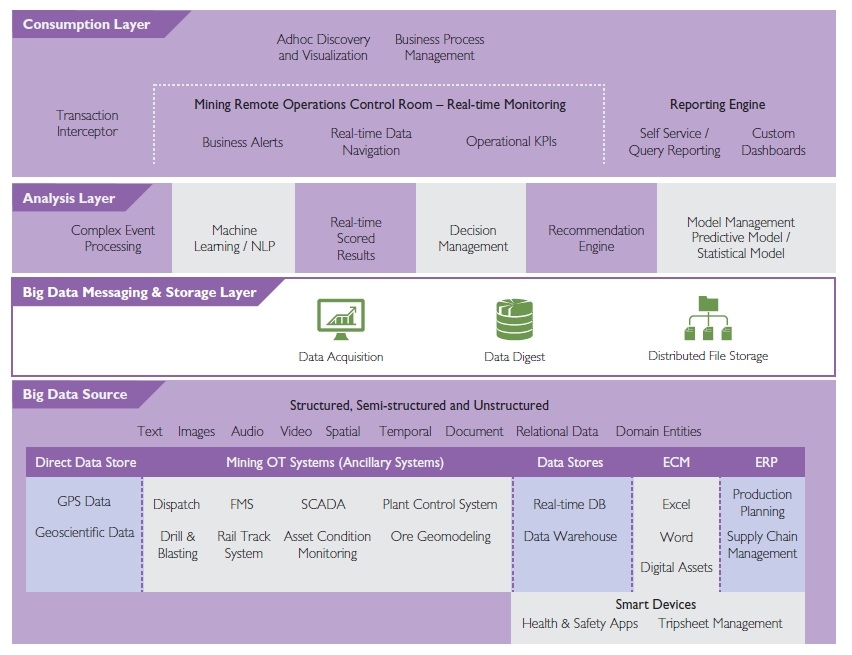 Application of Big Data Solution to Mining Analytics