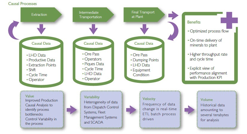 Application of Big Data Solution to Mining Analytics