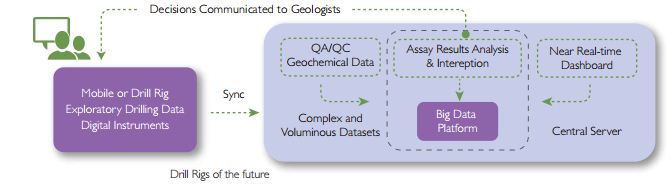 Application of Big Data Solution to Mining Analytics