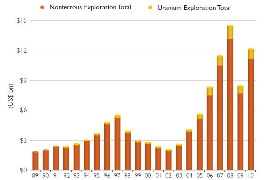 Future of Minerals Exploration