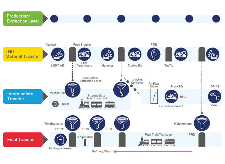 Need for IT/OT Integration in Mining to Power Innovation