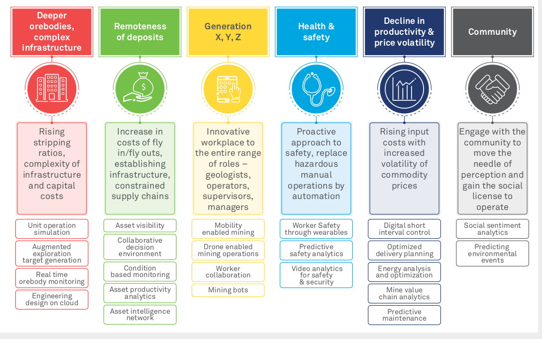 Applying a Digital Approach to a Mining Operation 