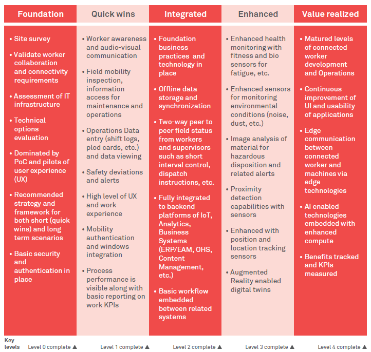 Connected workers in the mining industry