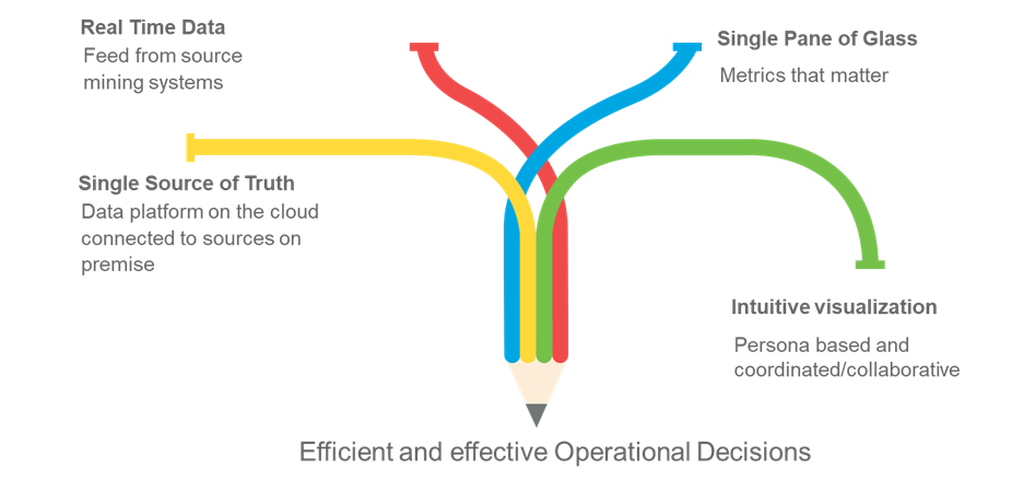 Digital Transformation of Gold Mining Operations