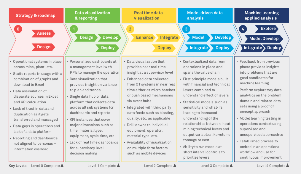 Driving Insight from Data in Mining industry