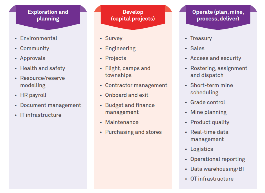 Establishing the Digital Foundation for Mid-Tier Mining Capital Projects