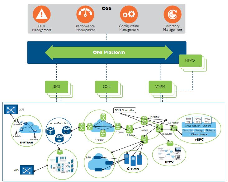 Capturing the Payoff from Network Virtualization