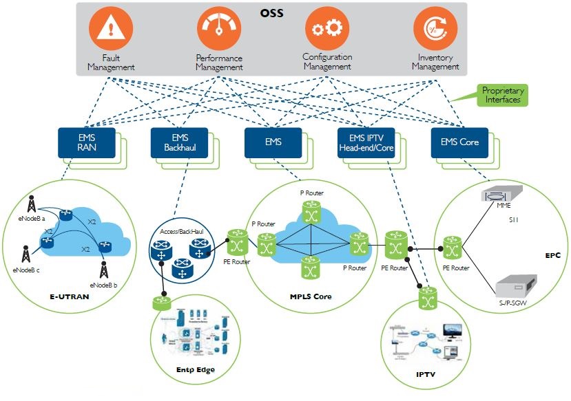 Capturing the Payoff from Network Virtualization