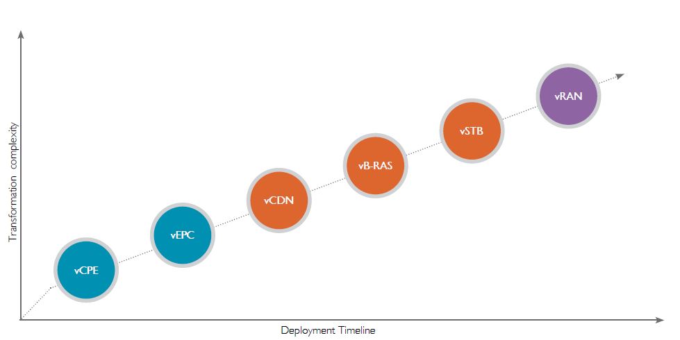 SDN/NFV Transformation for Service Provider Network