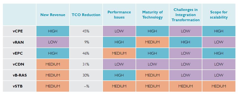 SDN/NFV Transformation for Service Provider Network