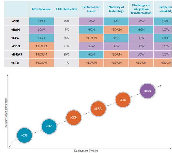 Why should Every Service Provider Embrace SDN/NFV Transformation?