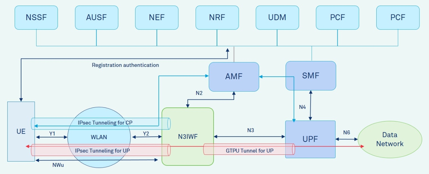 Untrusted Non-3GPP Access Network Interworking with 5G Core