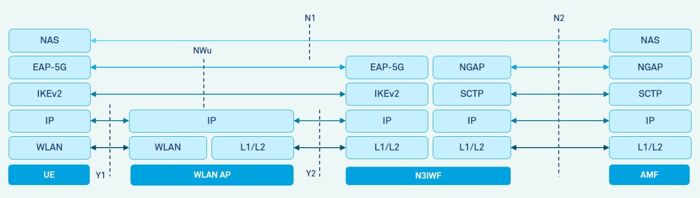 Untrusted Non-3GPP Access Network Interworking with 5G Core